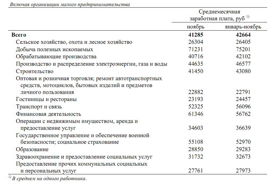 Зарплаты в бурятии