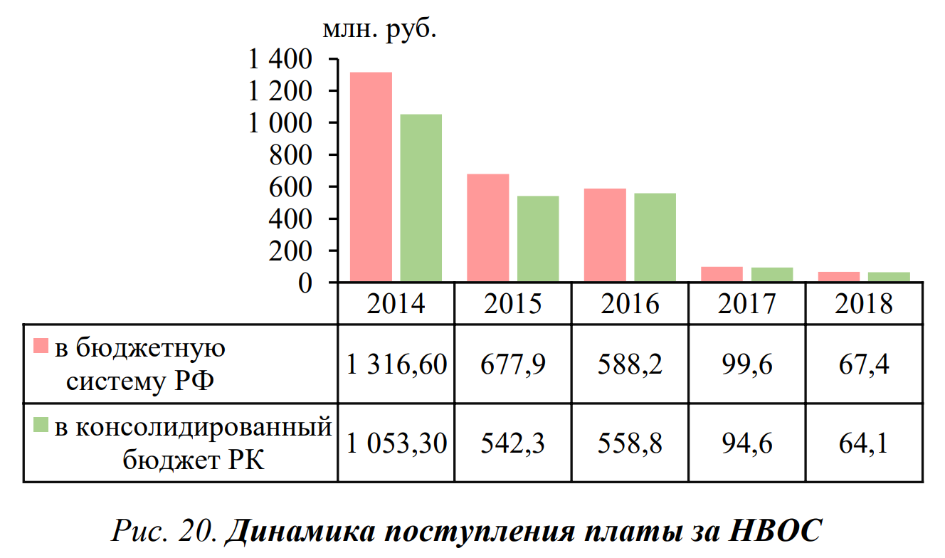 Объем оплаты. Динамика поступлений платы за негативное. Поступления от экологических платежей статистика. В России используется ставка платежа за загрязнение окружающей среды. Ставки платы за негативное воздействие на окружающую среду в 2018 году.