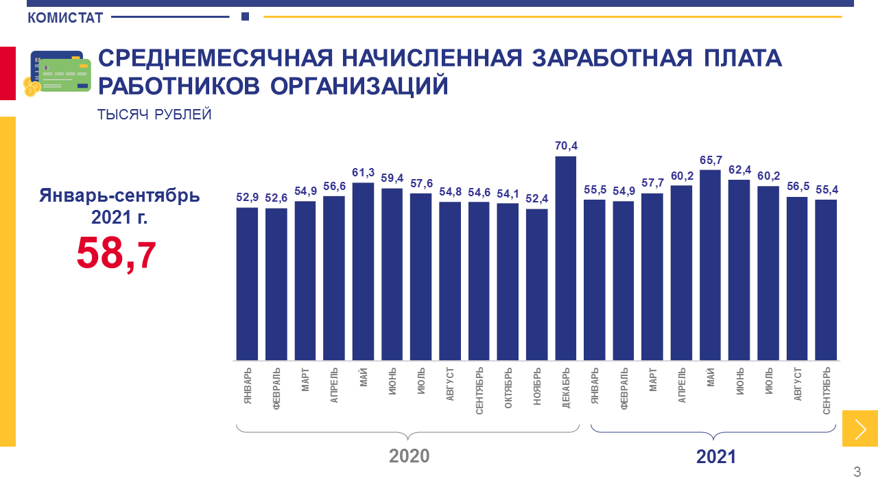 Средняя зарплата в ростове 2024. Средняя ЗП В Коми. Средняя зарплата в Коми. Средняя зарплата в Сыктывкаре. Среднемесячная Номинальная начисленная заработная плата.