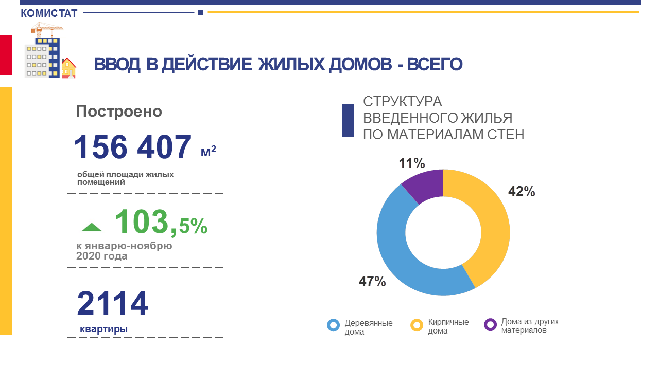 Почти половину жилья в Коми строят из дерева — КомиОнлайн