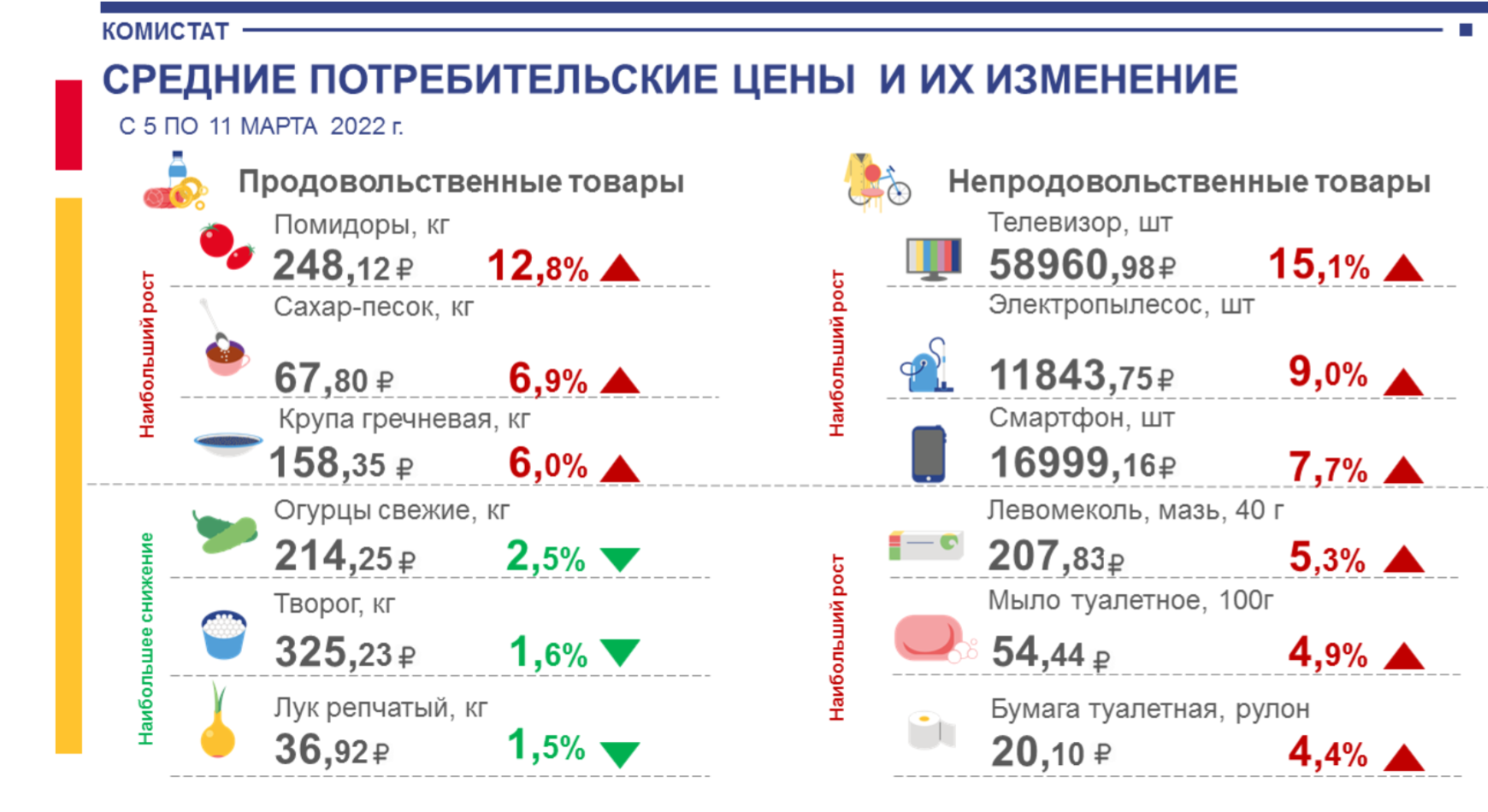 Сахар подорожал в Коми за неделю на 7 процентов — КомиОнлайн