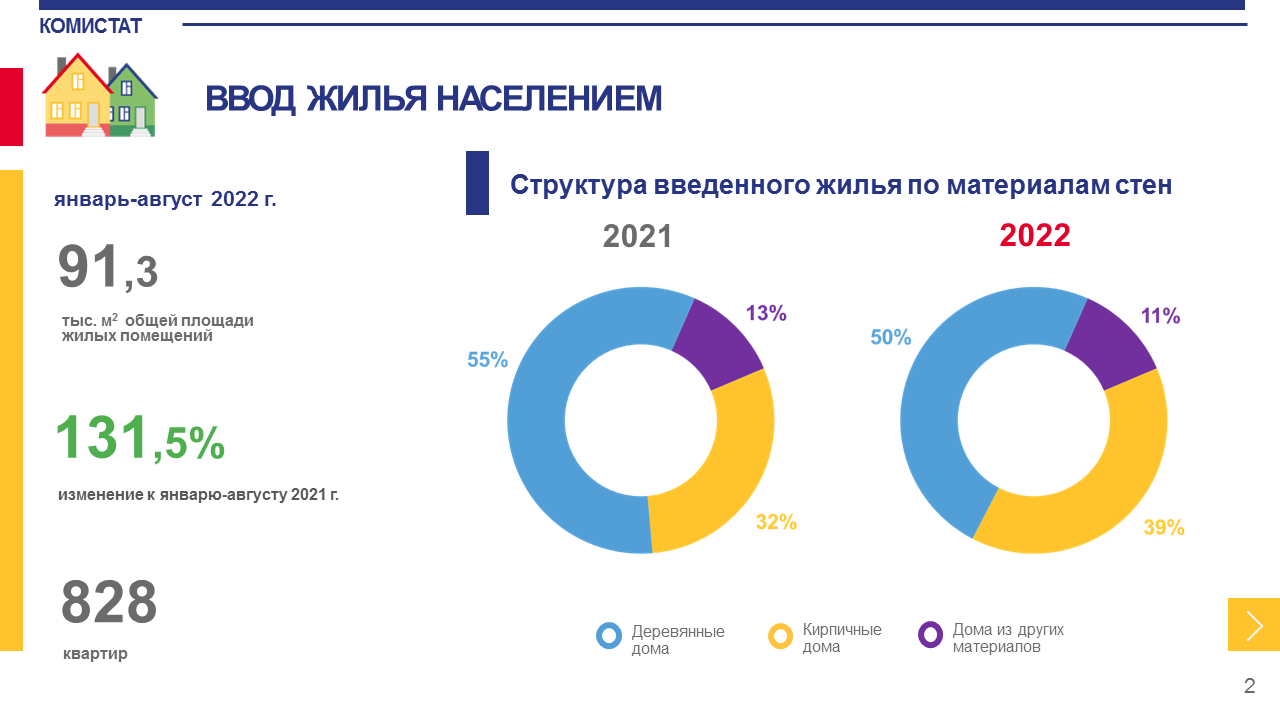 Площадь построенного жилья в Коми превысила 135 тысяч квадратных метров —  КомиОнлайн