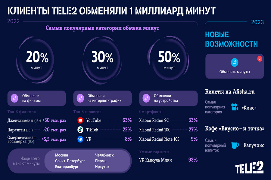 Теле2 меняй минуты на гаджеты. Как позвонить оператору теле2. Обмен минут на смартфоны в теле2.